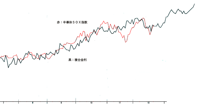 ＳＯＸ指数、３０日先までの予想