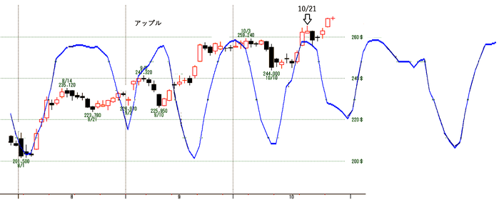 アップル、マイクロソフト