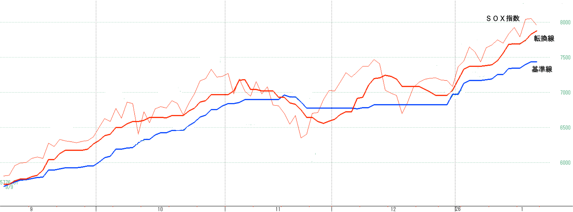 ＳＯＸ指数いろいろ : STOCK TRAINのブログ