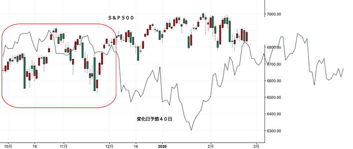 ＮＹ変化日予想４０日