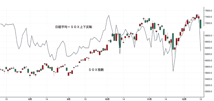 ＳＯＸ指数と日経平均の相関関係