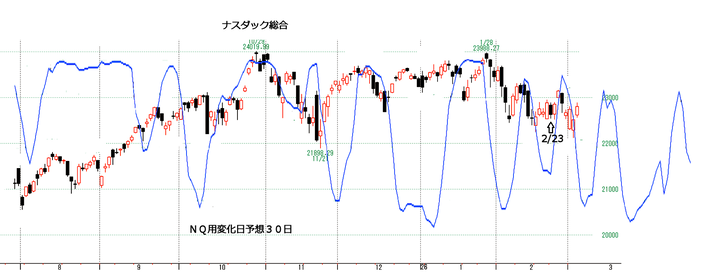 ナスダック総合 変化日予想３０日