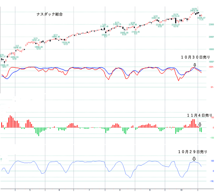 ナスダック総合 独自売買サイン