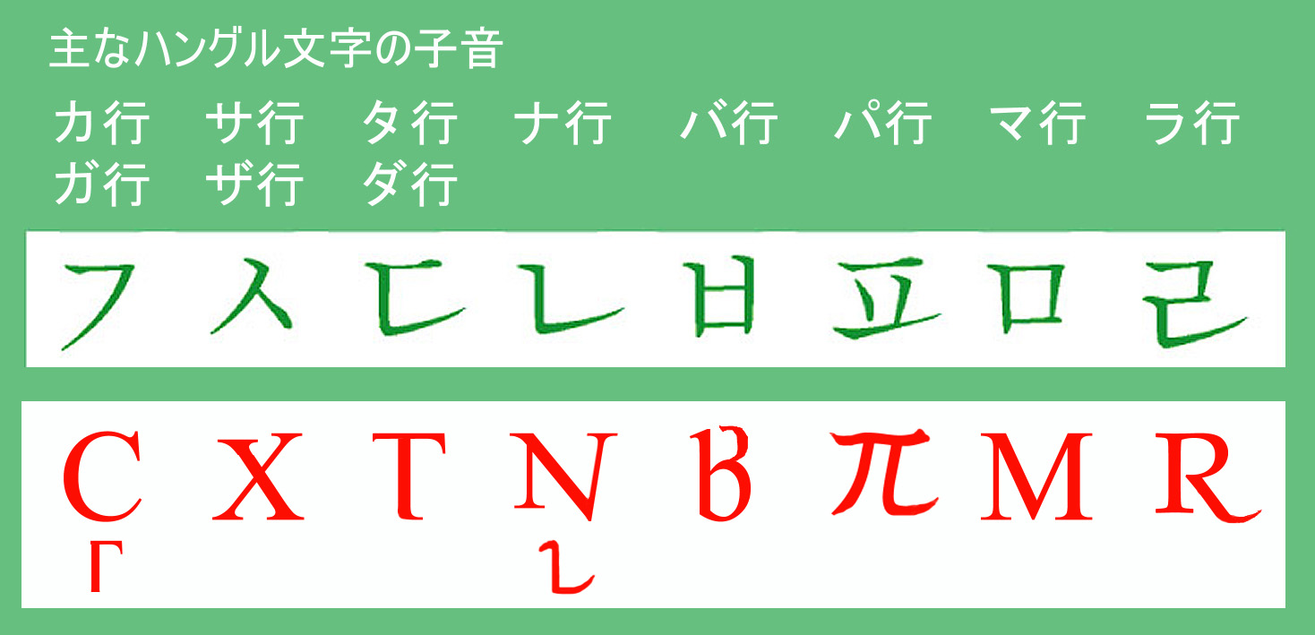 アルファベットで覚える ハングル文字 Tariru Communications アルファベットで覚える ハングル文字 Tariru Communications