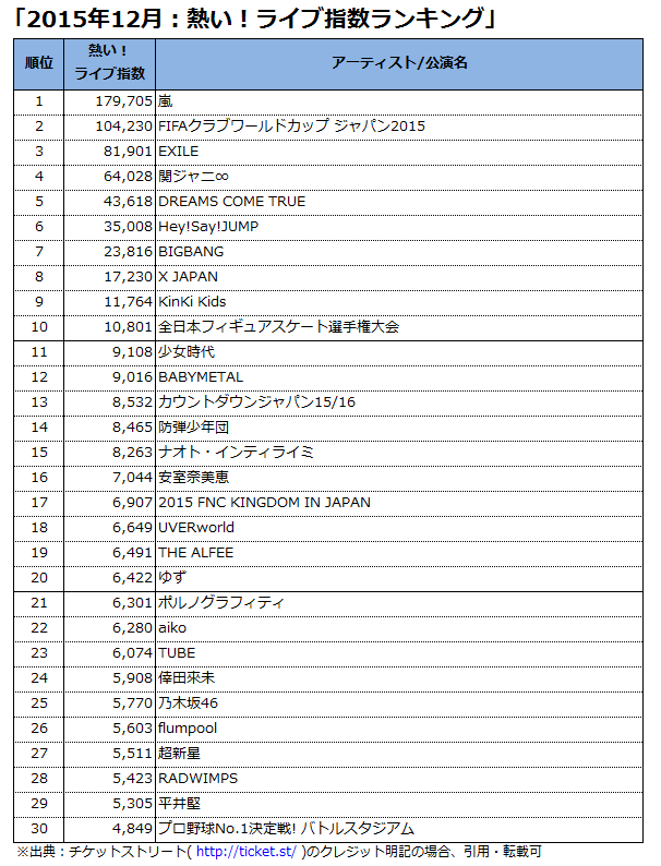15年12月 熱い ライブ指数ランキング を発表 嵐が止まらない 堂々の1位をキープ 初代パフォーマー引退のexileが3位 ドリカム X Japanからも目が離せない チケットストリート 15年12月 熱い ライブ指数ランキング を発表 嵐が止まらない 堂々の1位をキープ 初代パフォーマー引退のexileが3位 ドリカム X Japanからも目が離せない チケットストリート