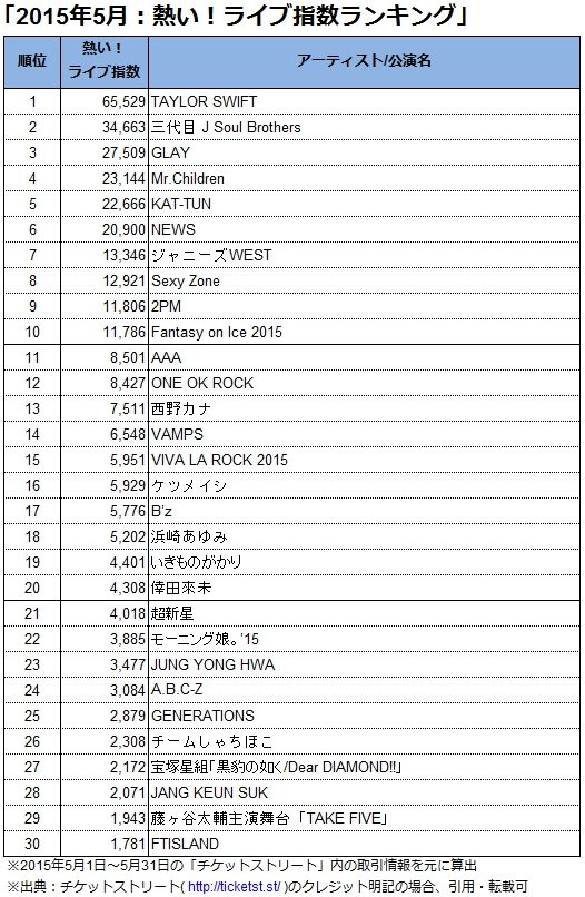 15年5月 熱い ライブ指数ランキング を発表 テイラー スウィフトが首位 全国ツアー始動の三代目j Soul Brothersが2位 ジャニーズからは４組がトップ10入り チケットストリート