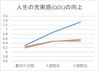 図、QOL