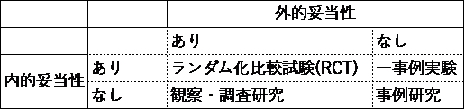 研究、表