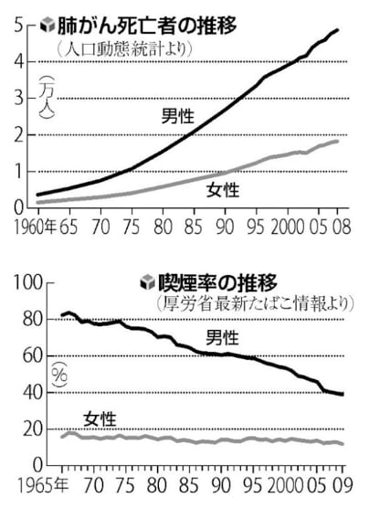 悲報 厚労省 喫煙率が下がったら肺ガン患者が増えちゃった ぶろにゅー