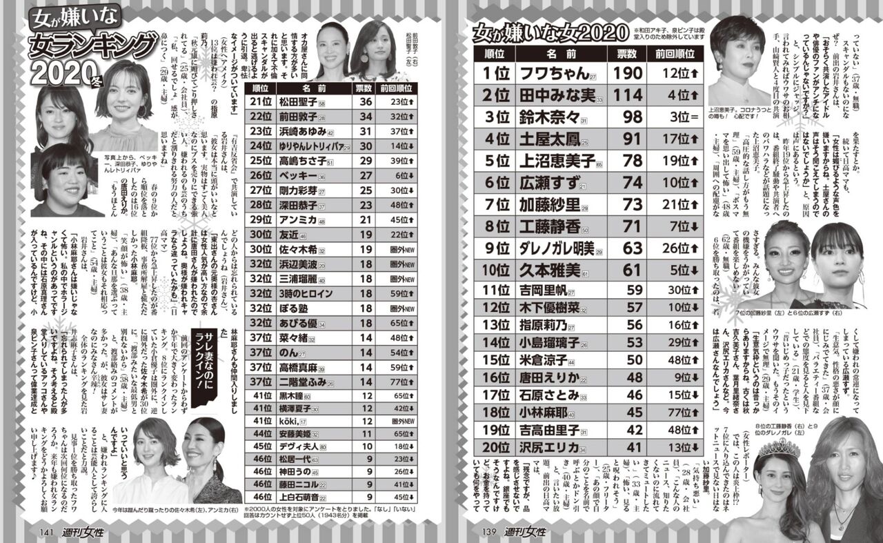 悲報 女が嫌いな女ランキグンに小島瑠璃子さんが14位にランクイン なんj まとめ太郎