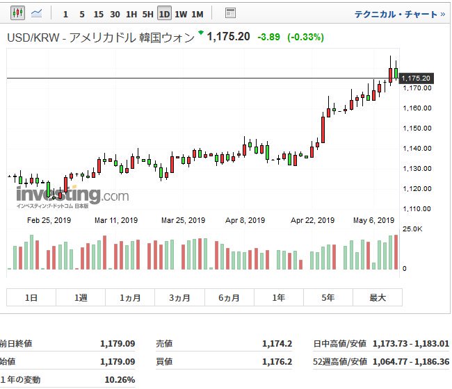 ドル ウオン 韓国経済でウォンドルが危険みたいなのを見たんですけど、どういう風に危な