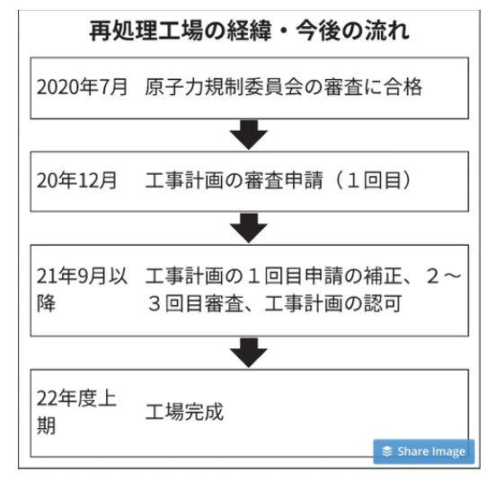 日本原燃の再処理工場、22年完成厳しく 工程に遅れも 日本経済新聞 shuueiのメモ