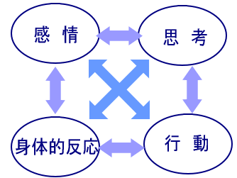 感情思考相関図
