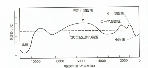 温暖化、完新世の気温変動_0001