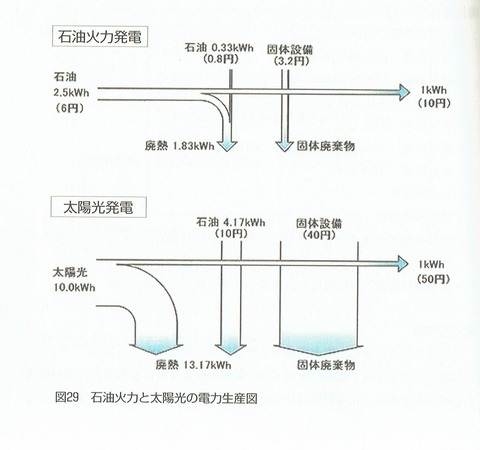 電力化亡国 石油と資源の投入_0001