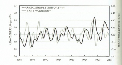温暖化、気温と二酸化炭素_0001