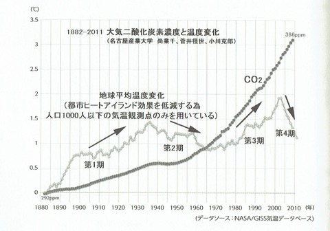 温暖化、都市化の影響を取りのぞく_0001