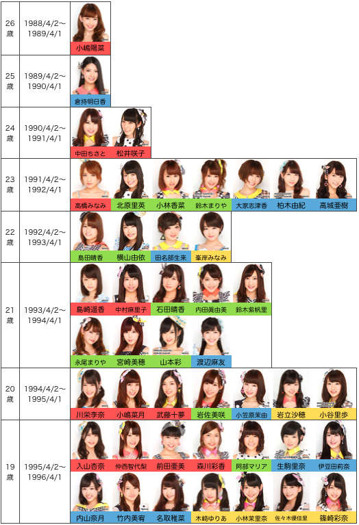 Akb48期別 世代別メンバー一覧 Akb48 とある地方ファンの呟き
