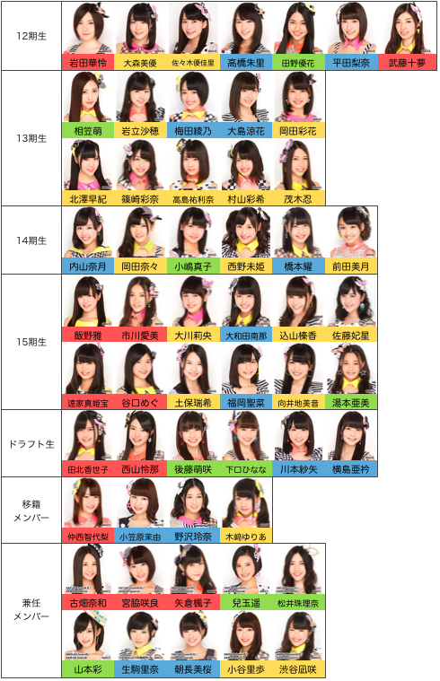 Akb48期別 世代別メンバー一覧 Akb48 とある地方ファンの呟き Akb48期別 世代別メンバー一覧 Akb48 とある地方ファンの呟き