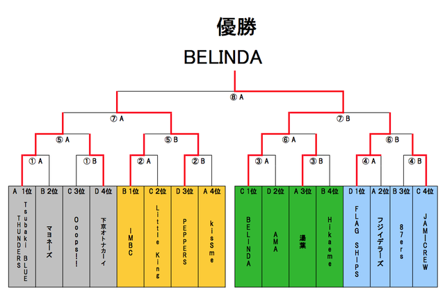 決勝結果