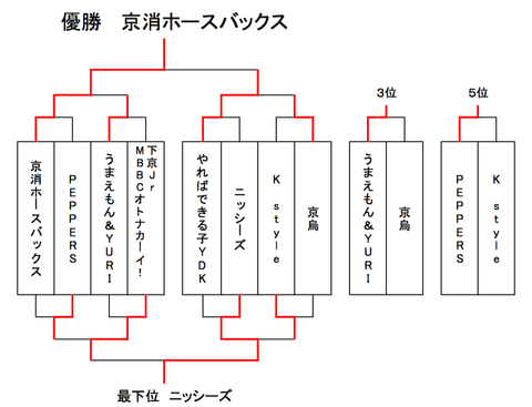 たつをカップ 京都予選