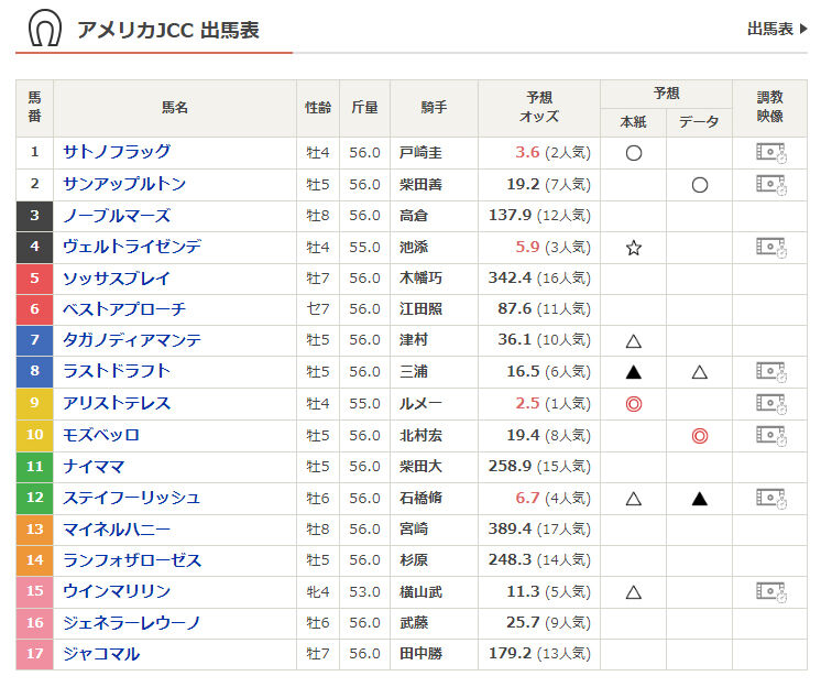 ワンコイングループ会長杯1万円馬券勝負に当たったんで 中山11レースg Ajcc早速予想してみた 大阪グルメタクシードライバー