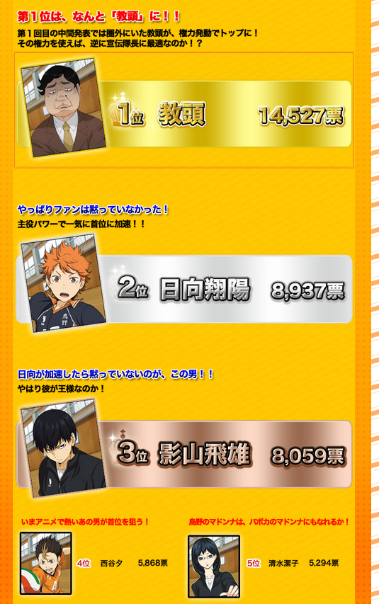 ハイキュー キャラクターで人気投票した結果 教頭先生1位 あれほどネットで人気投票するなと 110 まとめッター ハイキュー キャラクターで人気投票した結果 教頭先生1位 あれほどネットで人気投票するなと 110 まとめッター