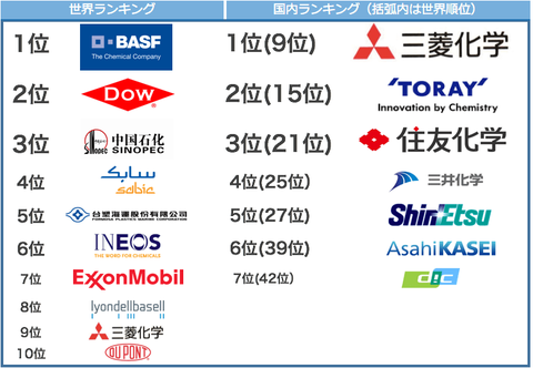 化学系の企業でオススメ教えてクレメンス それな速報