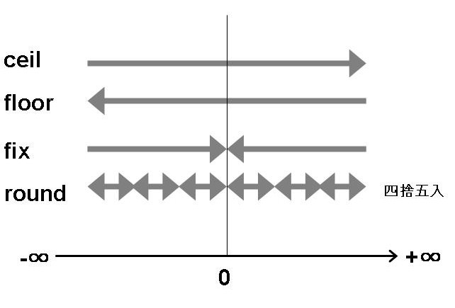 MATLAB Tips - 丸め関数（ceil, floor, fix, round）の図解 : 読書には静かな音楽を