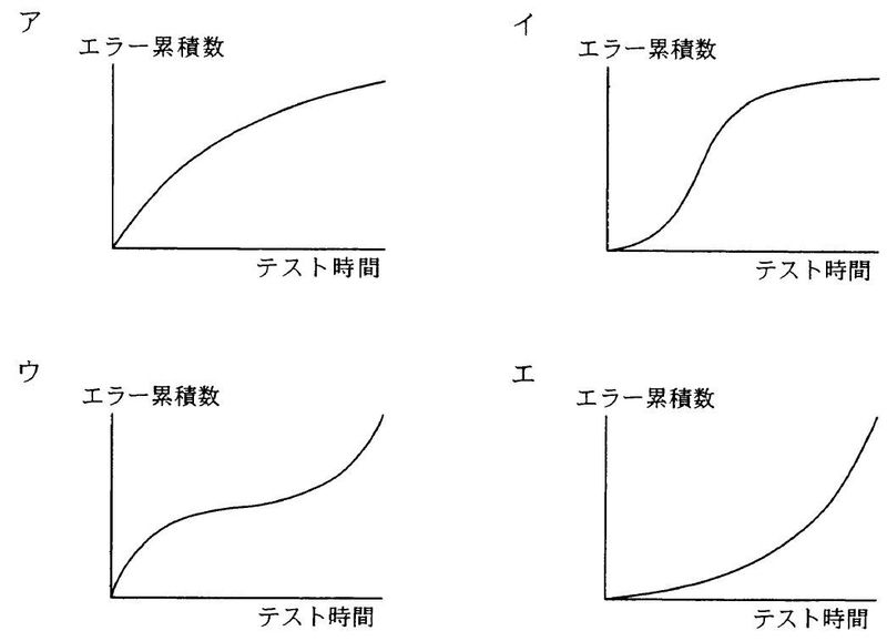 信頼度成長曲線