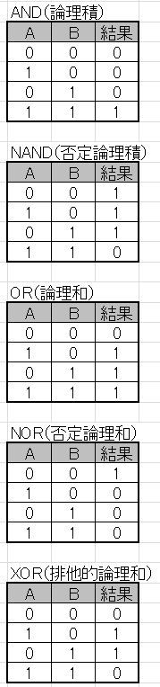 真理値表