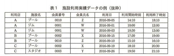 H28春AP午後問8_表1