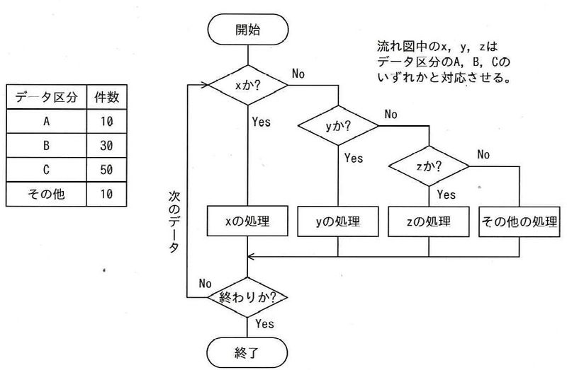 流れ図 フローチャート Ouyou