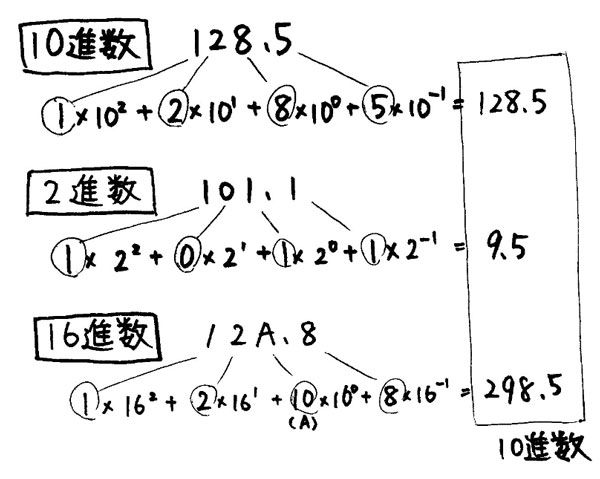 2進数をはじめとした基数 Ouyou