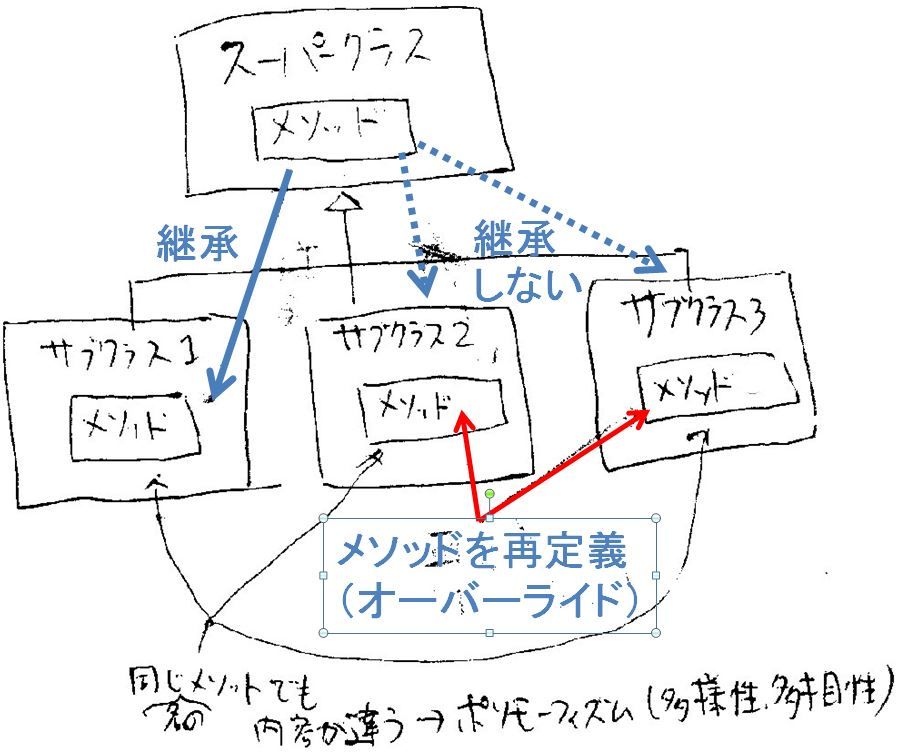 オブジェクト指向に関する用語 Ouyou