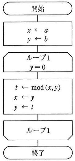 Aとbの最大公約数を求める Ouyou