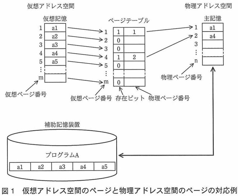 仮装記憶