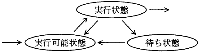 状態遷移