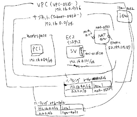 Awsのvpcからインターネット Ouyou