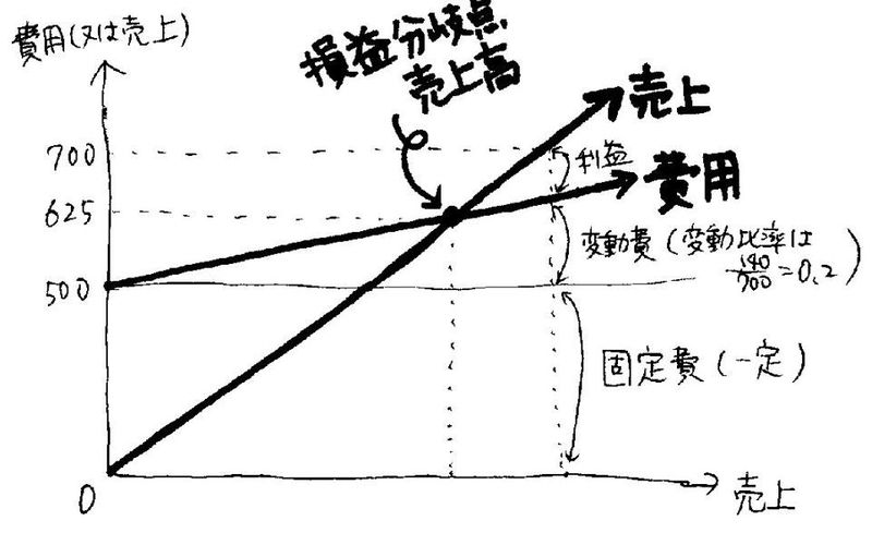 損益分岐点