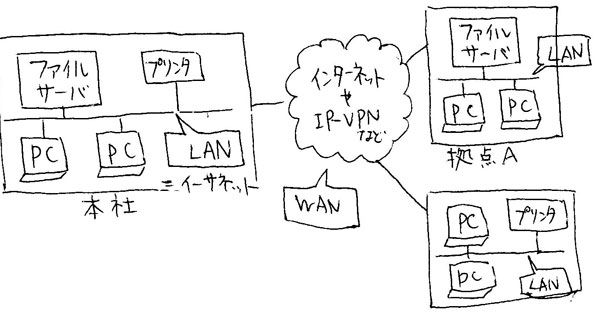 LANとWAN