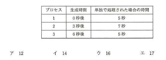待ち行列方式