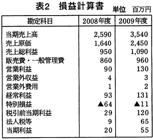 損益計算書と貸借対照表 Ouyou