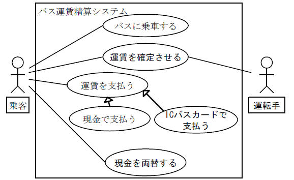 ユース ケース 図