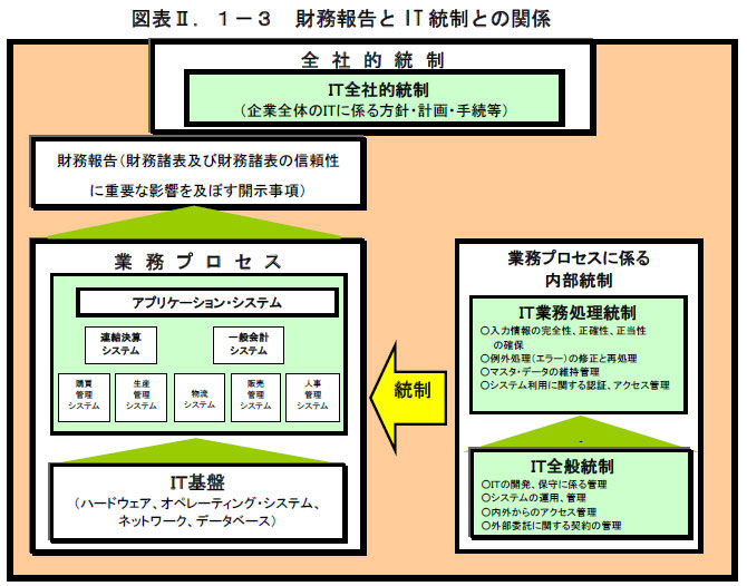 9 3 システム監査 Ouyou