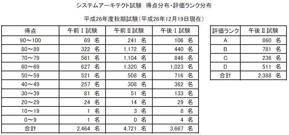 システムアーキテクトの突破率 論文試験対策 プロジェクトマネージャ Itサービスマネージャ