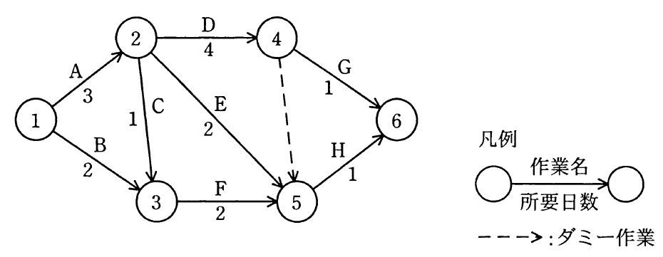 論文試験対策 プロジェクトマネージャ Itサービスマネージャ