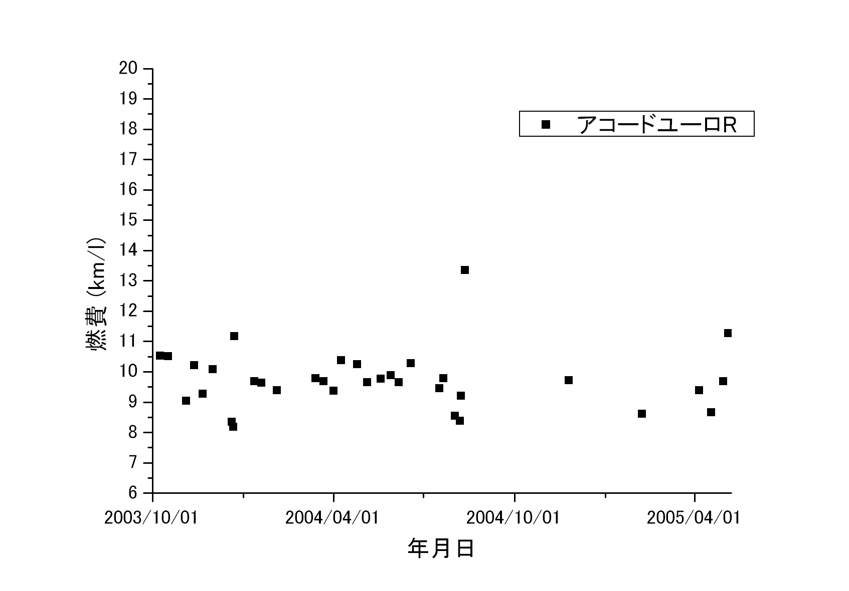 燃費のこと ぬるいブログ