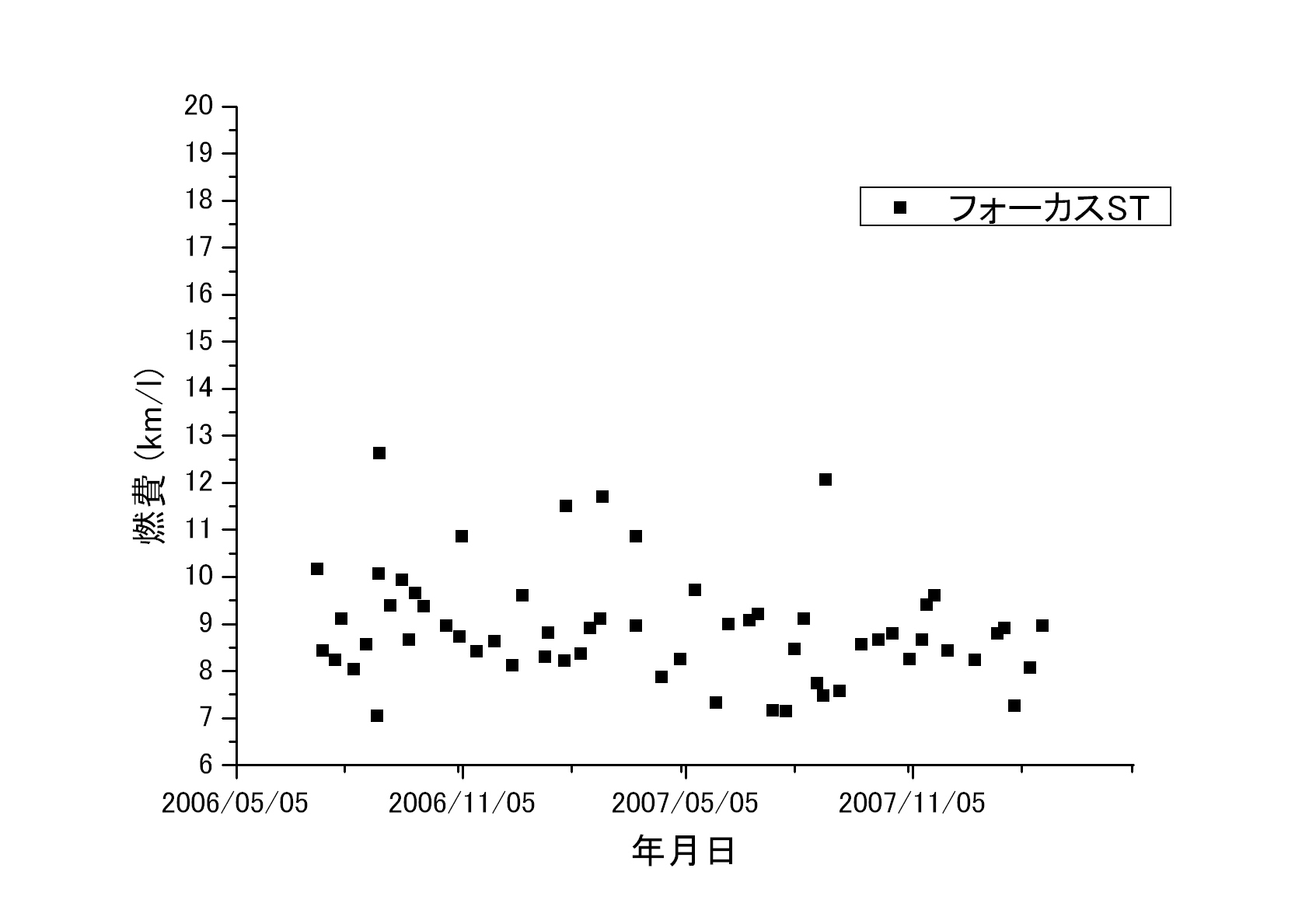 燃費のこと ぬるいブログ