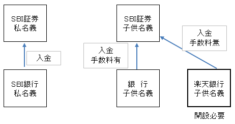 Sbi証券の未成年口座の入金の仕方 積立投資信託を始めた主婦が教えます お金に殖えてもらうのです